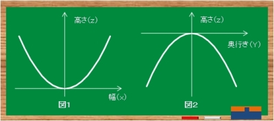 放物線のグラフ